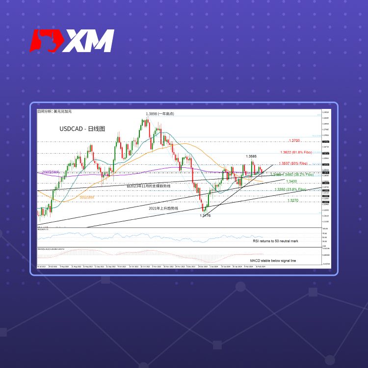 XM官网:技术分析 – USDCAD上升趋势疲软