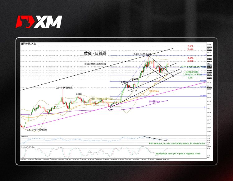 XM官网:技术分析 – 金价小幅下跌，但前景看涨